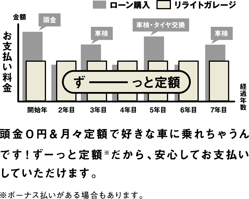 頭金0円&月々定額で好きな車に乗れちゃうんです!ずーっと定額※だから、安心してお支払いしていただけます。※ボーナス払いがある場合もあります。
