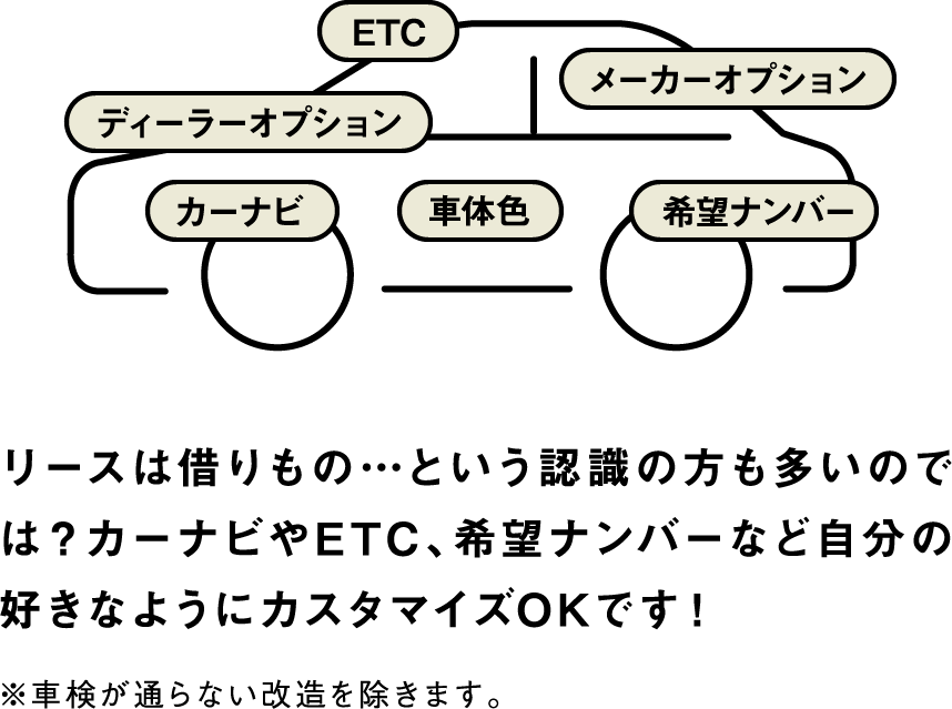 リースは借りもの…という認識の方も多いのでは?カーナビやETC、希望ナンバーなど自分の好きなようにカスタマイズOKです!※車検が通らない改造を除きます。